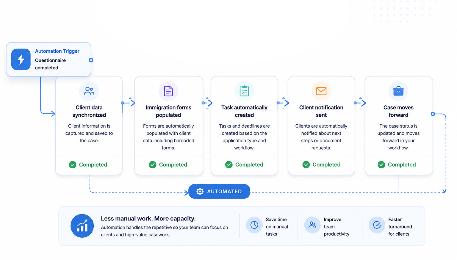 Automate repetitive work and move cases forward faster