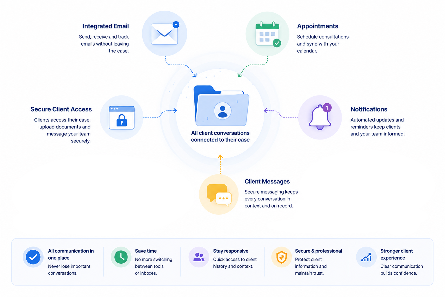 Automate repetitive work and move cases forward faster