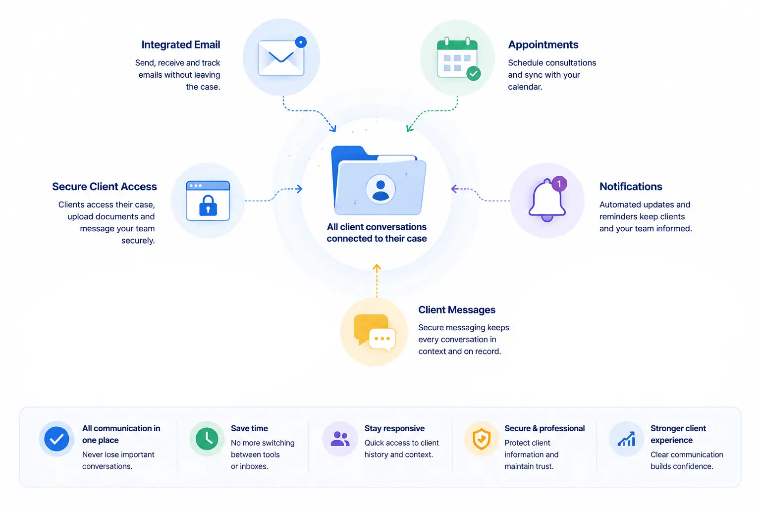 Automate repetitive work and move cases forward faster